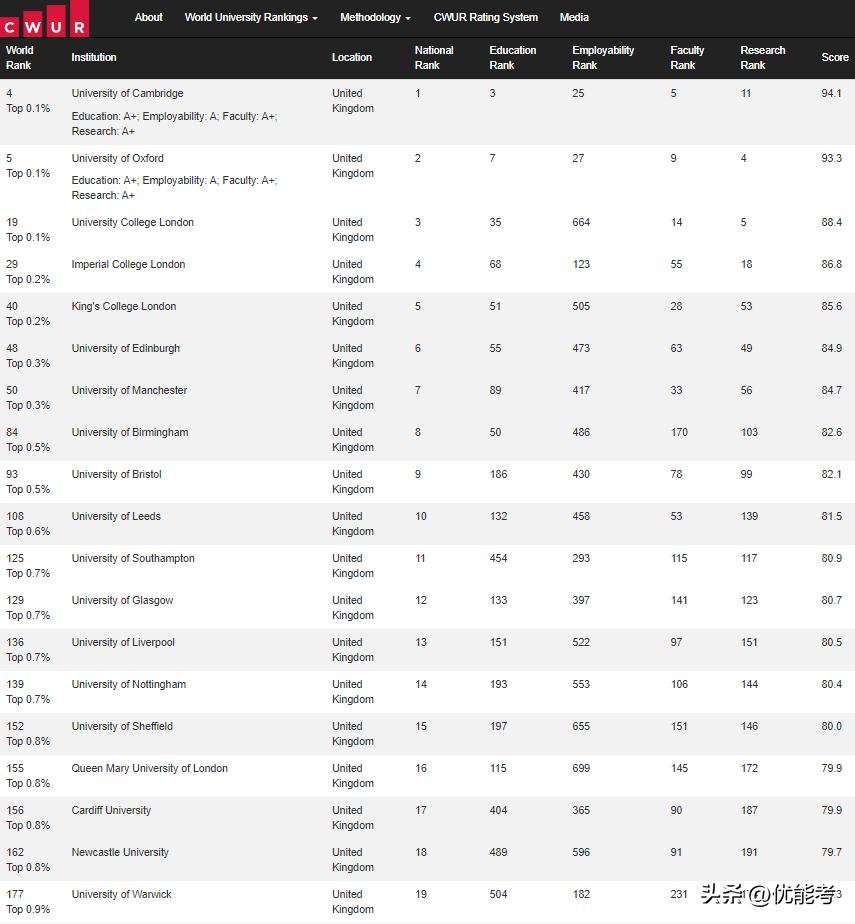 cwur公布世界大学排名完整版,2023cwur世界大学排名