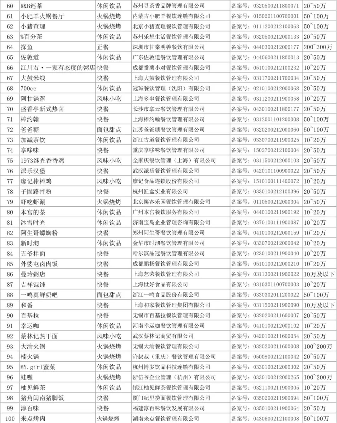2022最火的加盟项目排名,2020餐饮加盟店排行榜及价格