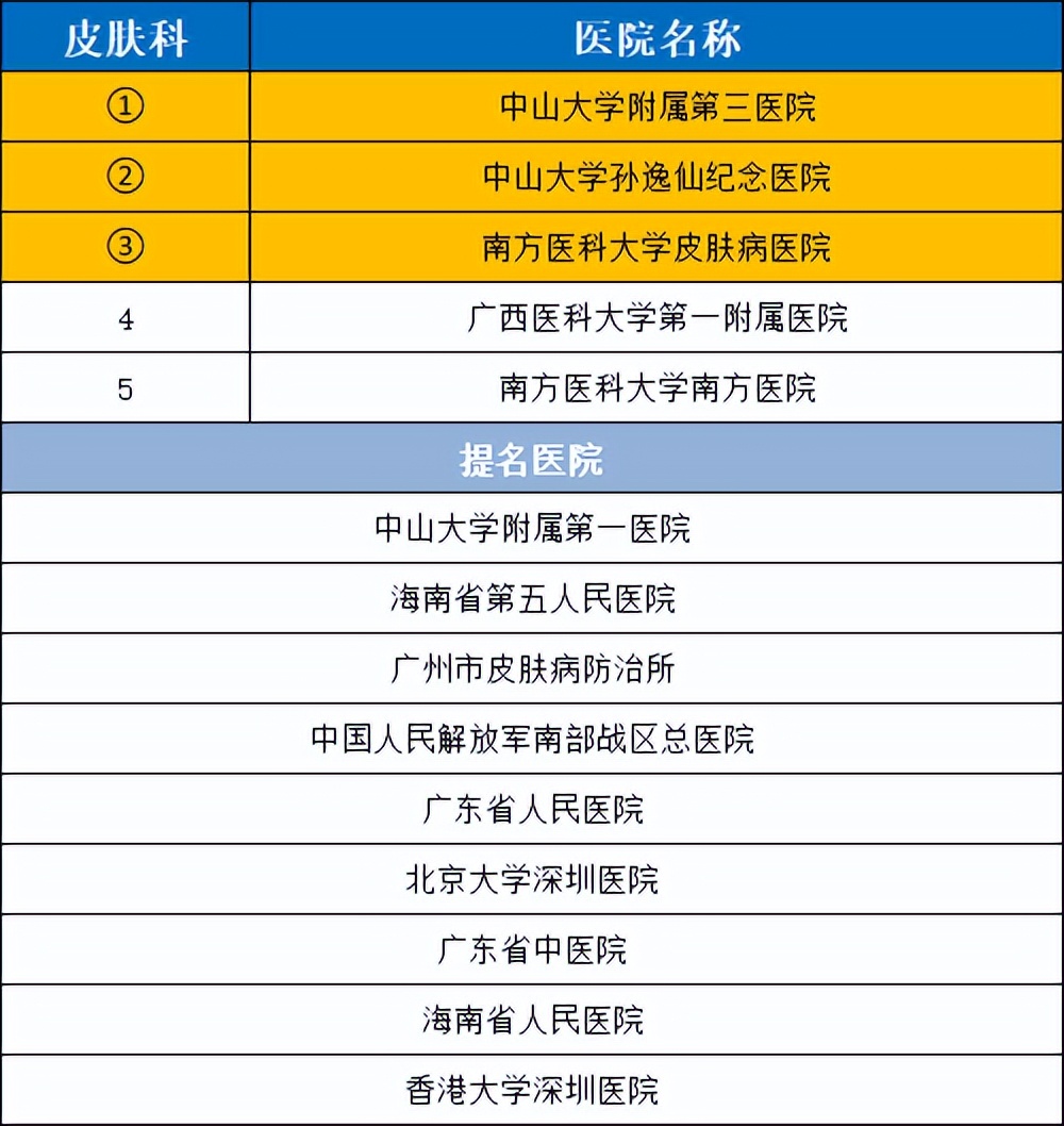 2020年度华南地区最好医院科室排行，值得收藏