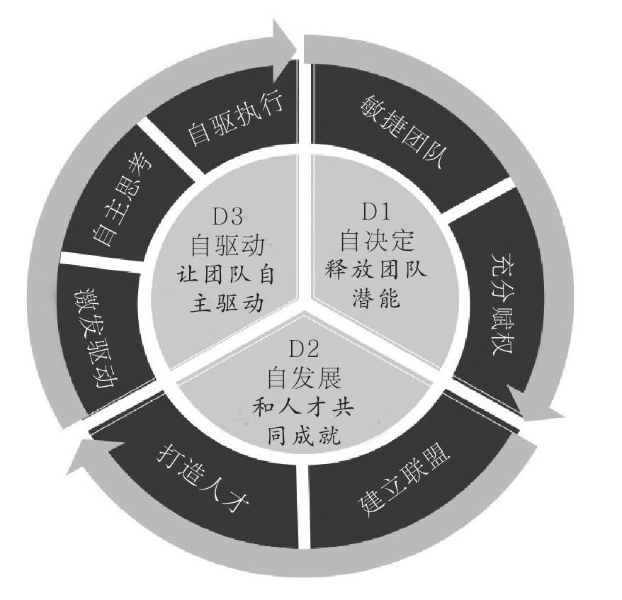领导力管理：领导的核心不是管理，而是赋能