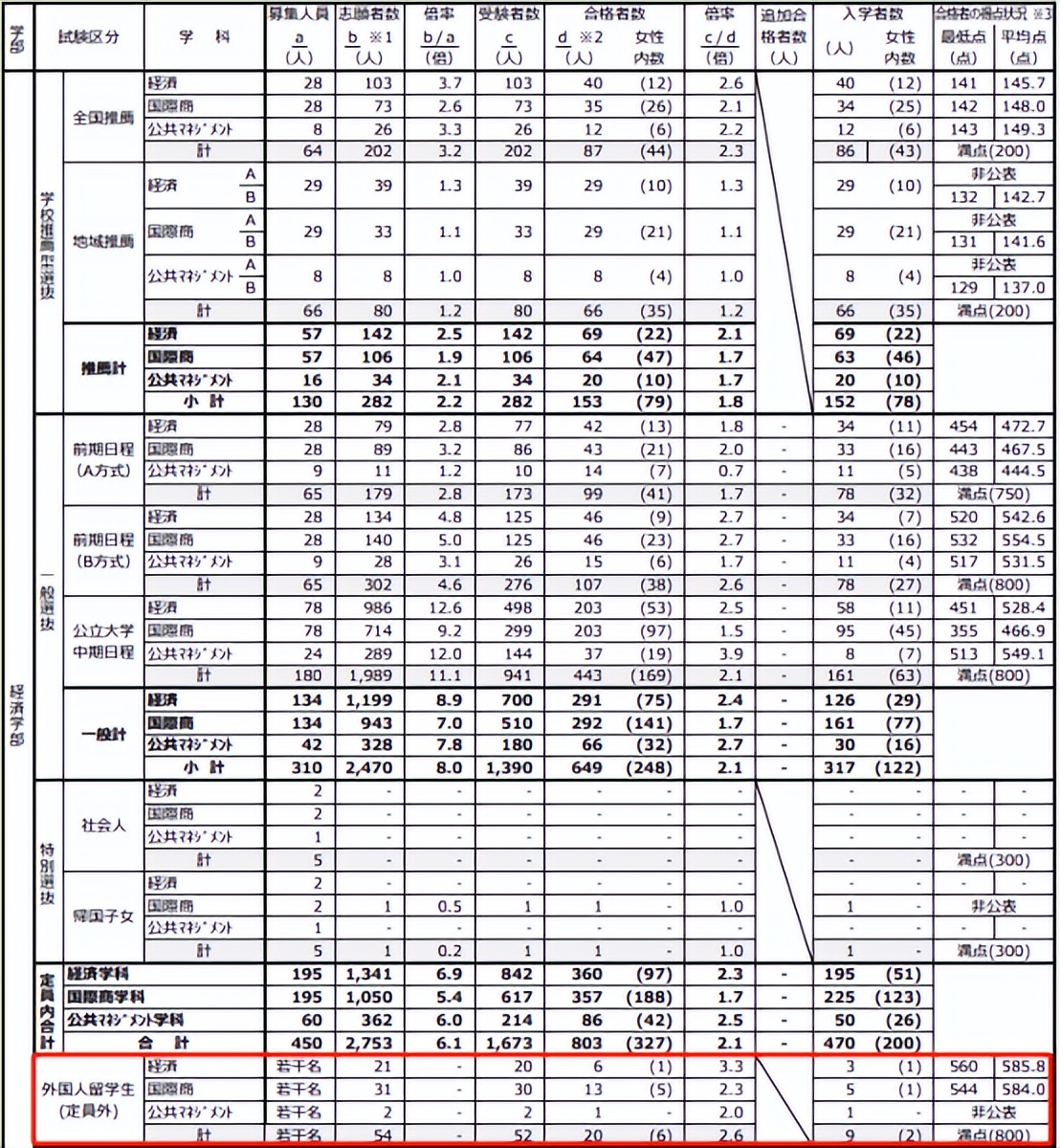 日本长岛大学和山口大学,日本国立山口大学排名