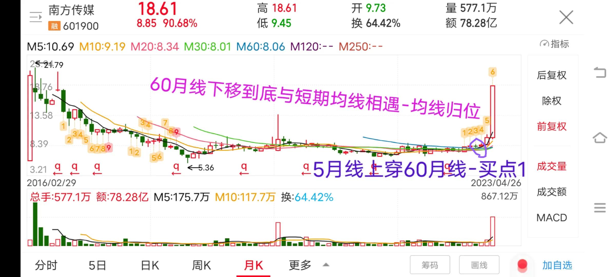 月macd周macd金叉选股成功率如何,有什么成功率高的选股方法