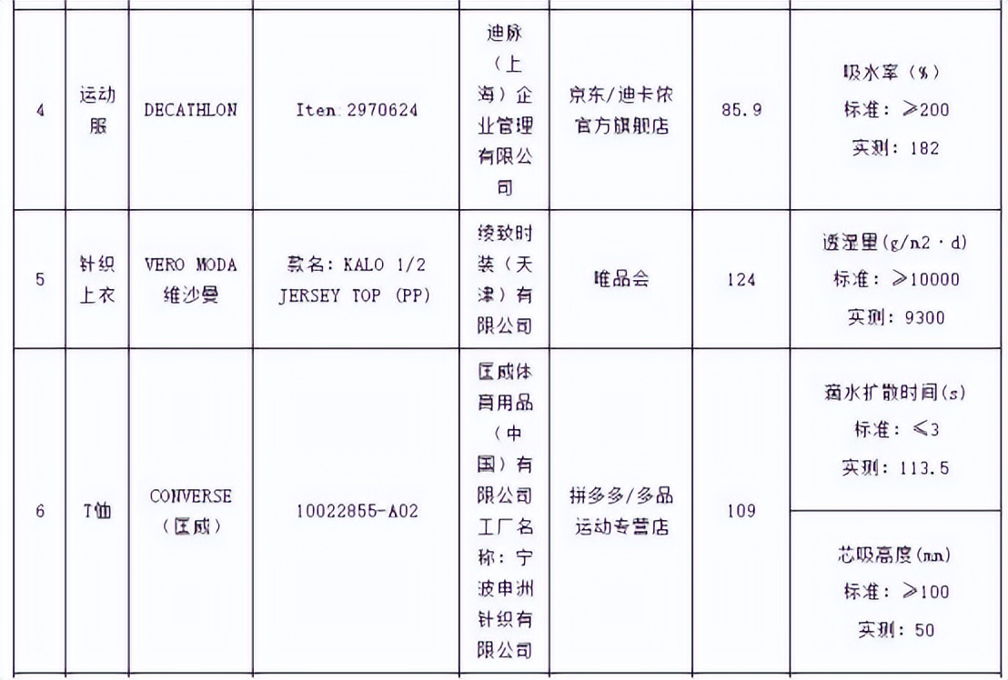 北京消协通报23款不达标服装涉迪卡侬绫致匡威蕉内