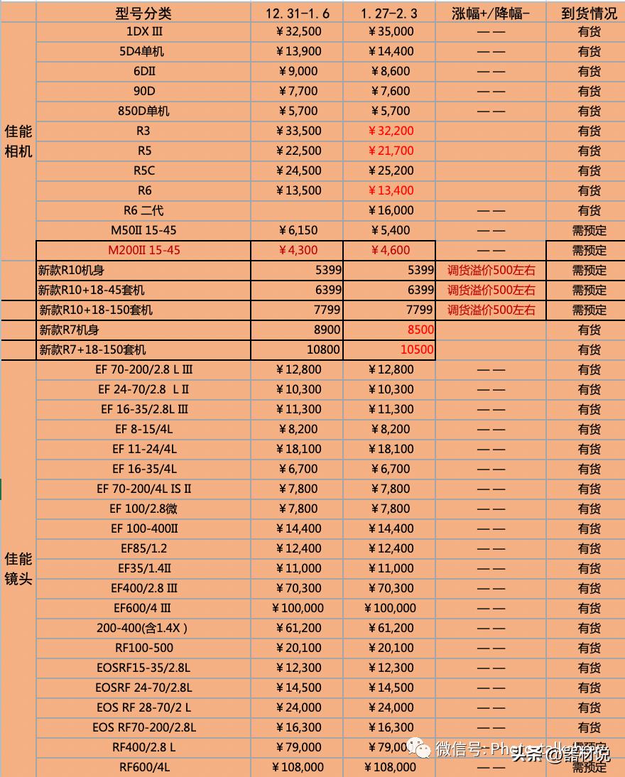 相机一周行情,今日相机报价表