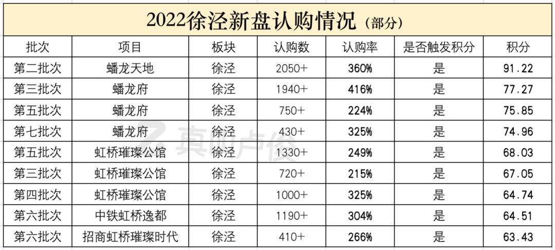 上海2022年新房会有哪些入市,2022上海第二批新房官方发布