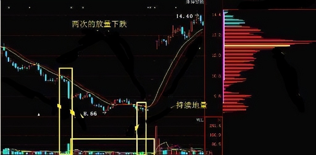 实盘讲解五日分时线判断主力意图,五日均线操盘操作