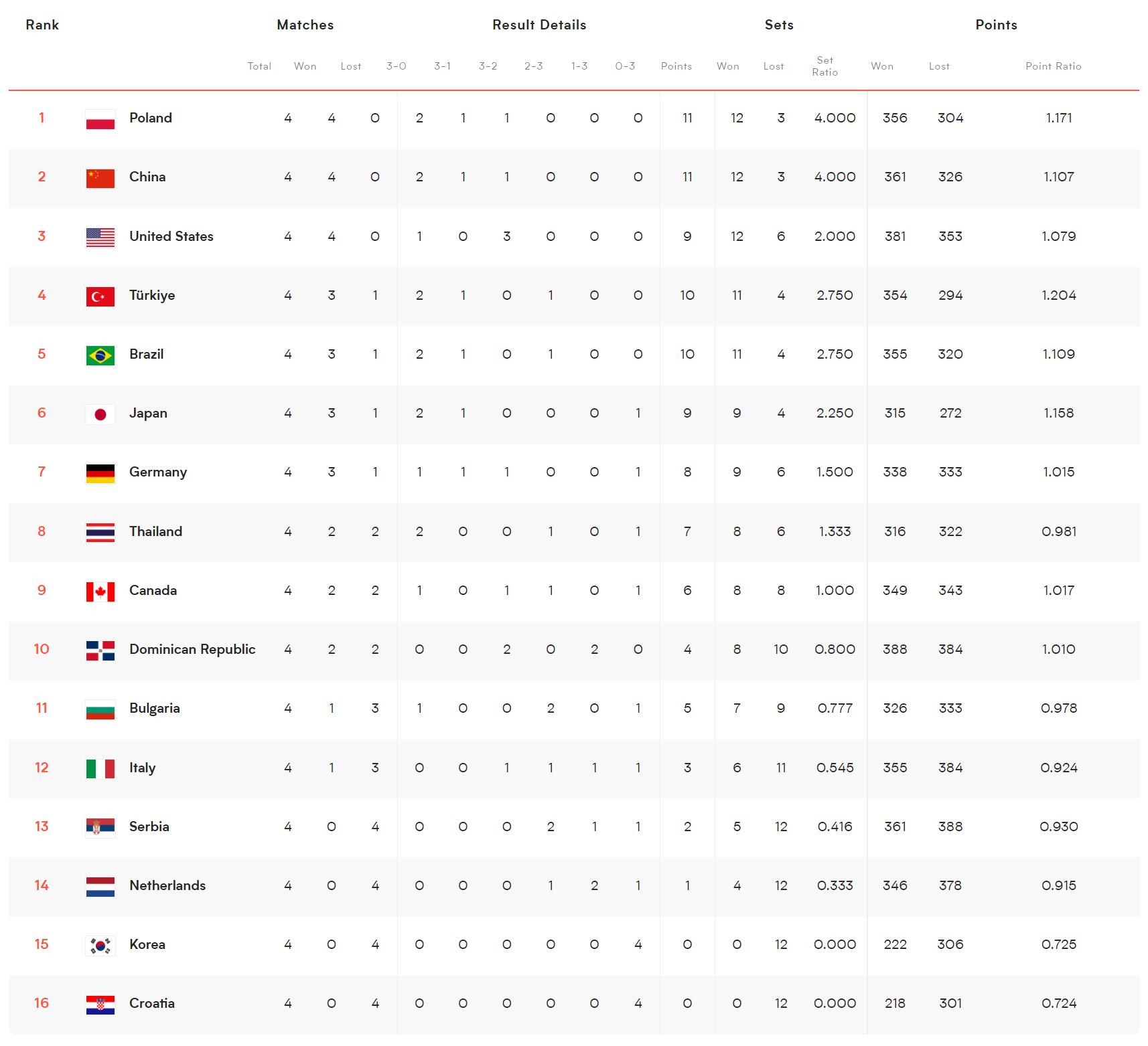 女排世联赛中国对美国2022得分表,土耳其中国女排积分榜