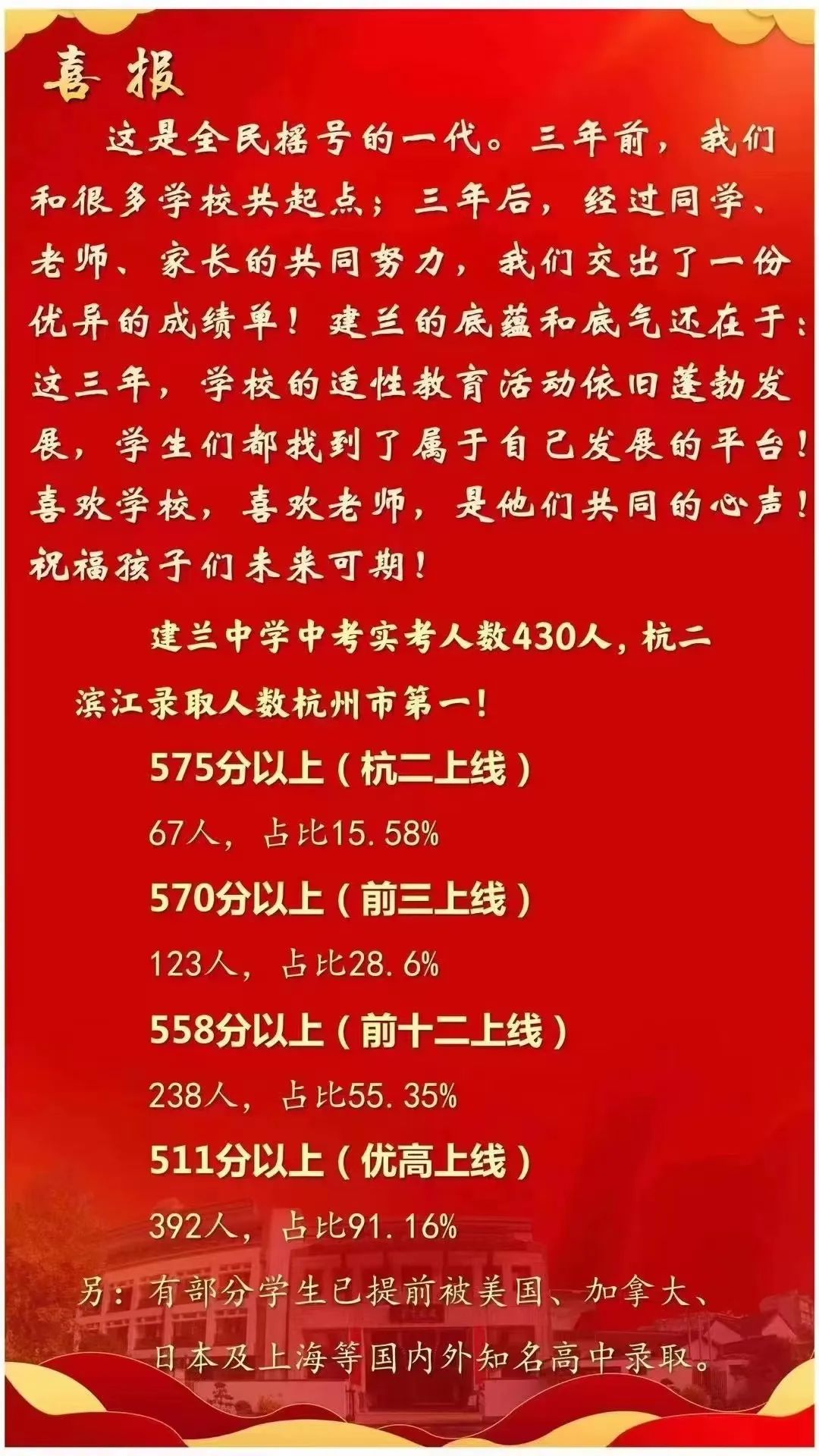 杭州各公办初中中考重高率排名,杭州民办初中2023年中考成绩排名