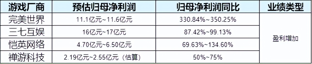 游戏公司2020年一季度营收超4亿,2022年游戏公司营收排行