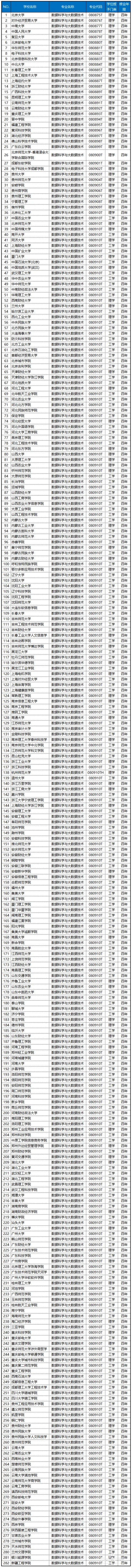 各专业就业薪资图表总结,计算专业好就业薪资高