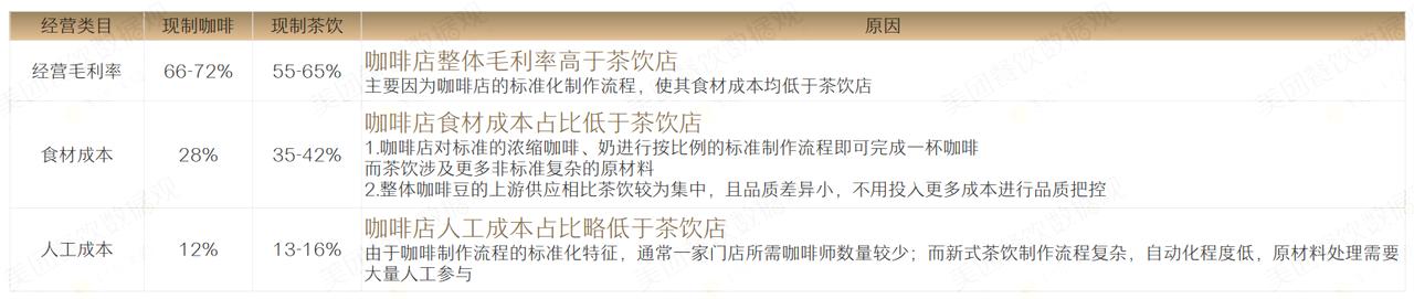 咖啡店的现状与前景的详细分析,目前咖啡店市场前景怎样