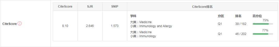 中科院医学二区sci论文含金量,医学免疫期刊推荐