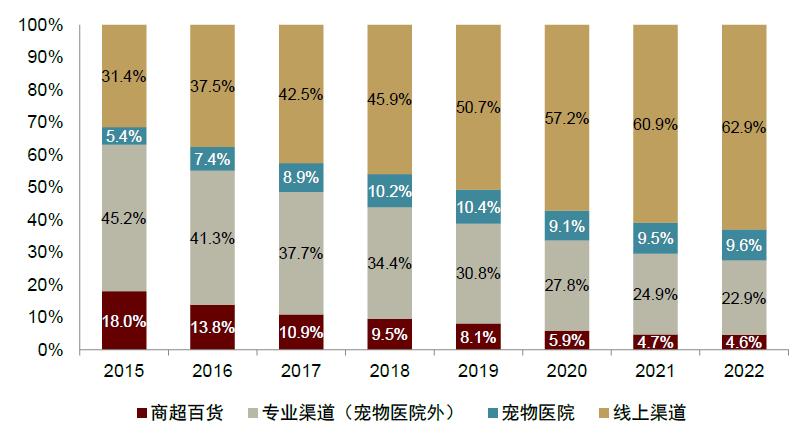 中金•联合研究|宠物全产业链研究：萌宠来袭，长坡厚雪