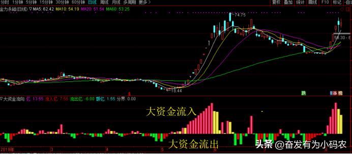 资金流向600010,资金流向指标怎么看