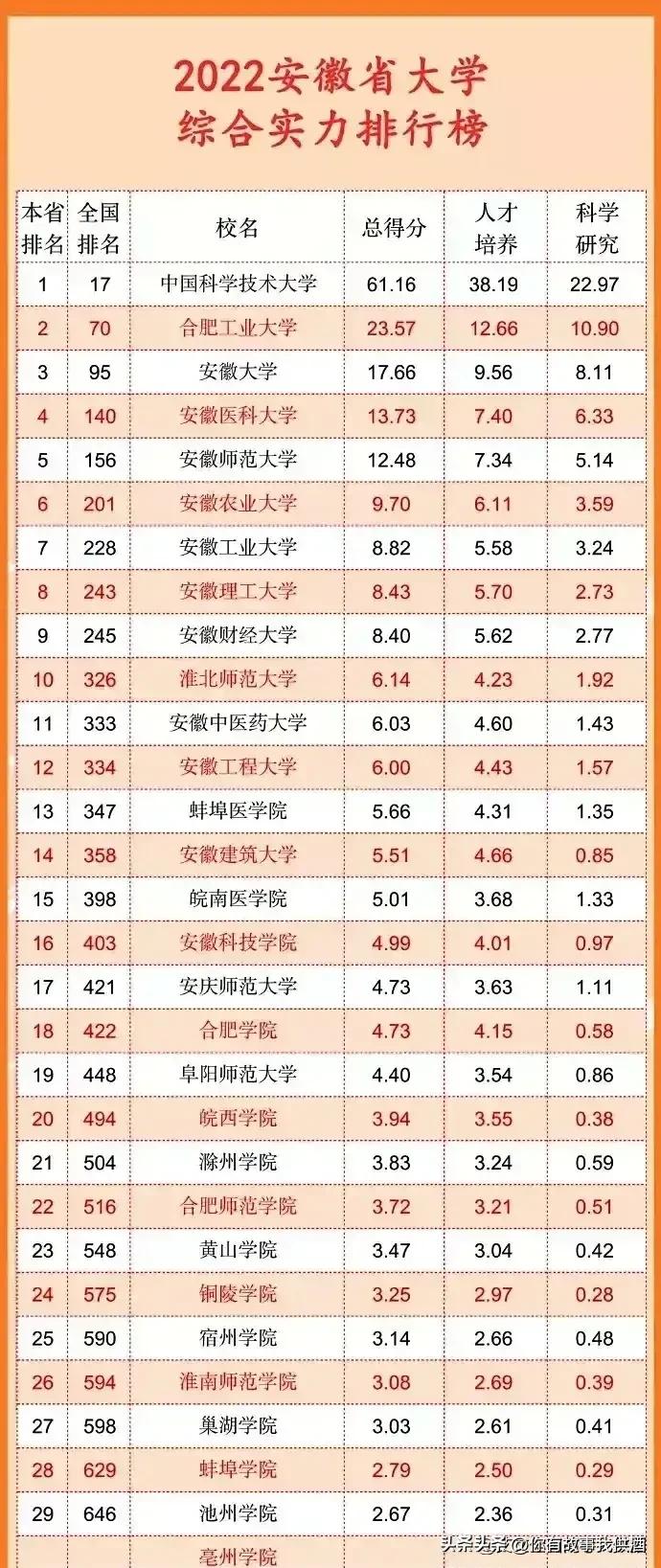 五大自治区大学排名,各省市大学排名一览表