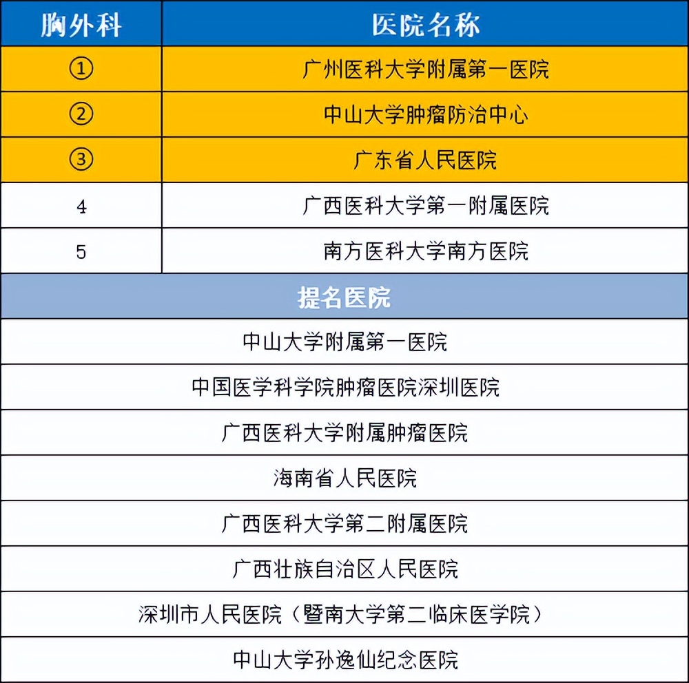 华南医院排行榜前十名,华南地区前五名医院