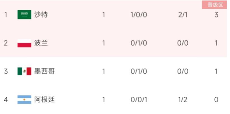 阿根廷不会落败，法国丹麦出现平局的概率较大，沙特恐怕凶多吉少