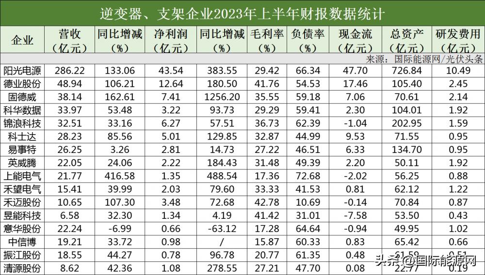 光伏组件十大巨头名单,通威光伏太阳能排第几名