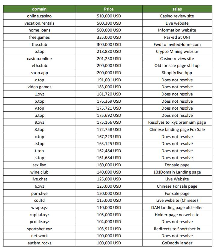 最昂贵的100个域名,最贵域名排行榜