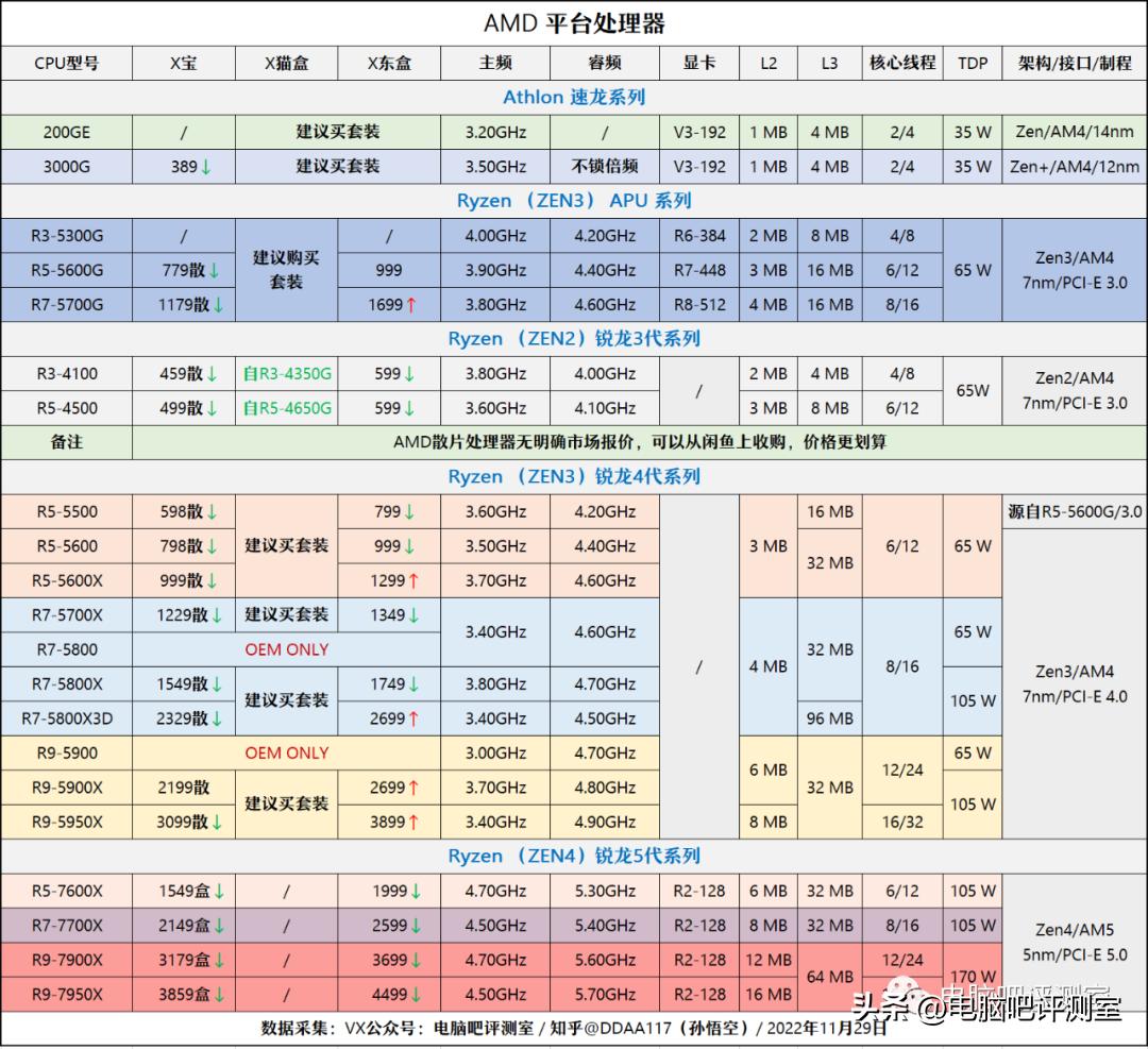12月装机配置推荐,5月装机走向与推荐