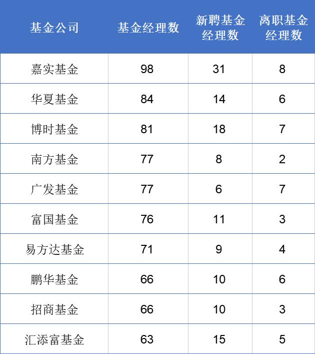 刚买了点，冠军基金经理就跑路了！