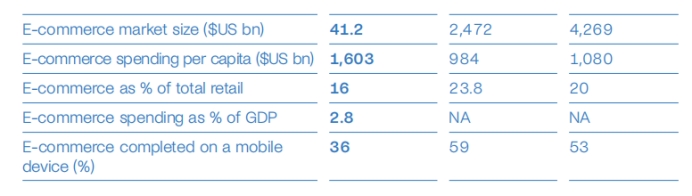 支付讲堂—澳大利亚篇丨正成为南亚和大洋洲重要的电商中心