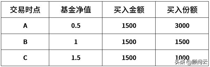 公募基金销售渠道分析,定投基金营销