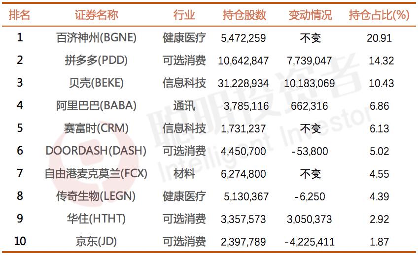 最全！“投资巨佬”最新美股持仓出炉，巴菲特加仓苹果与西方石油