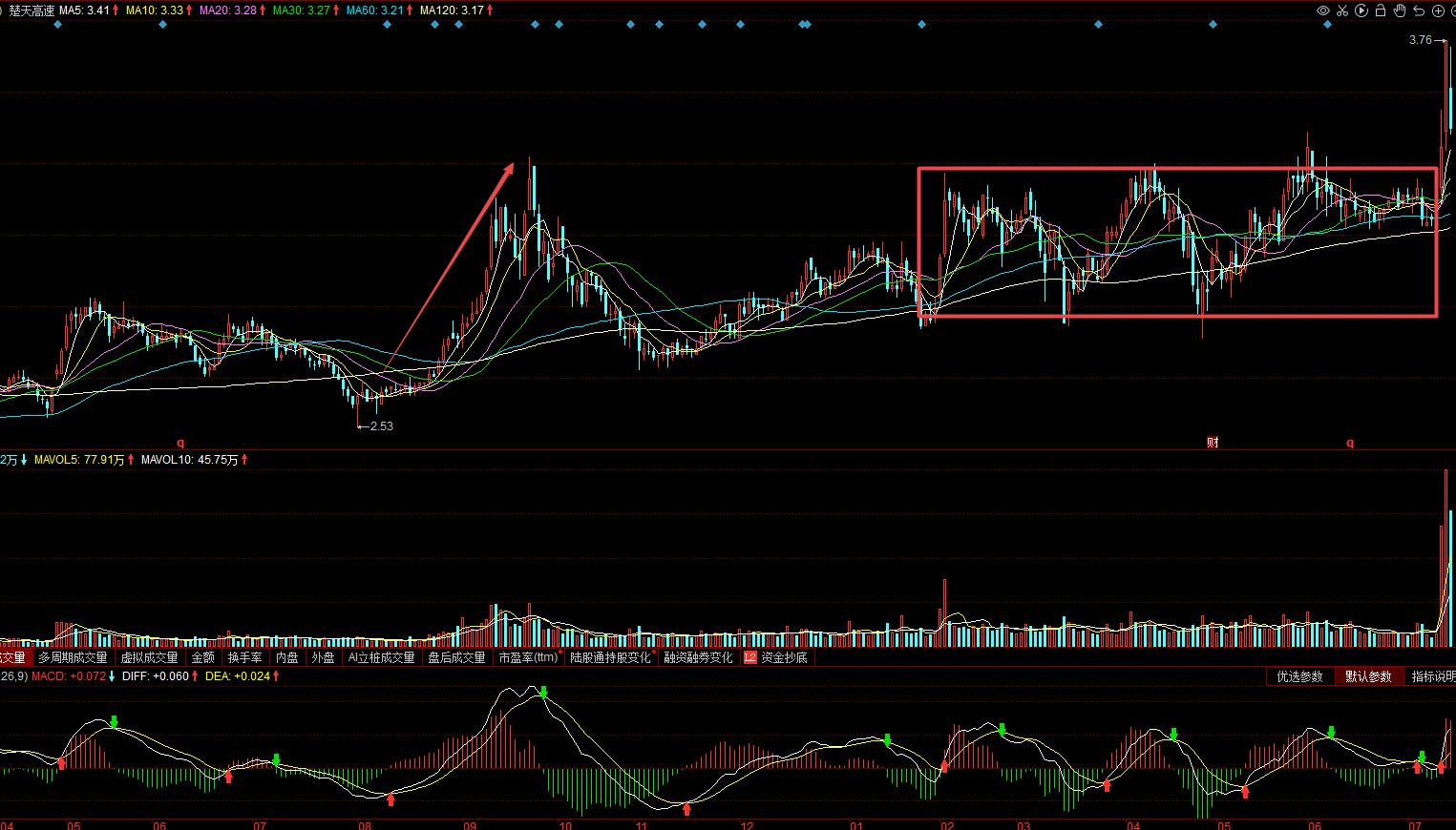 600035楚天高速能买吗,600035楚天高速分红