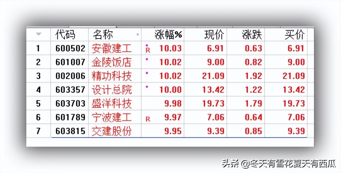 大盘提上了裤子，也许明天能穿上上衣，5.11盘前选股为你指明方向