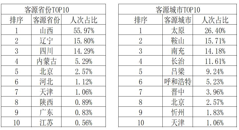 太原五一旅游有多火爆,太原五一旅游数据出炉