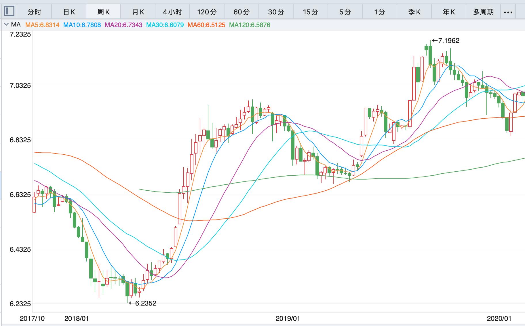 人民币兑美元跌破7.0关口,人民币兑美元跌破6.9意味着什么
