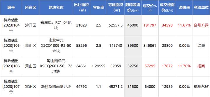 杭州钱塘新区土拍参与房企,杭州土拍拿地房企