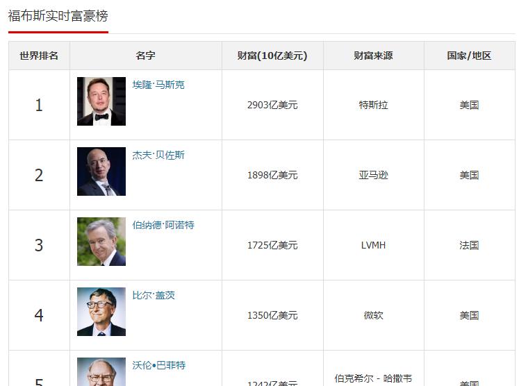 贝佐斯马斯克扎克伯格,贝索斯马斯克比尔盖斯