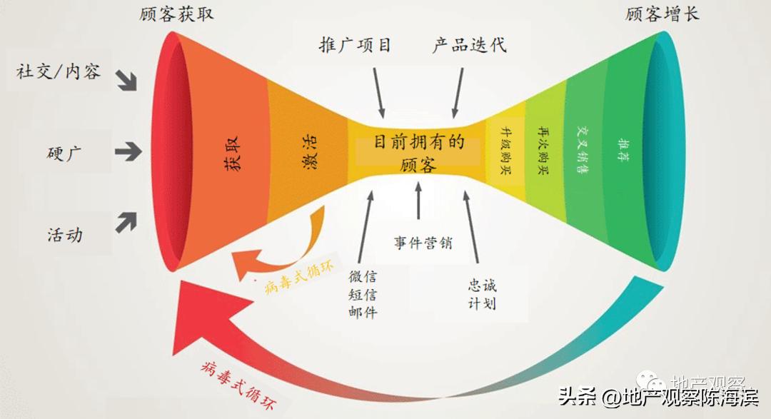 房地产营销破局,房地产营销如何破局