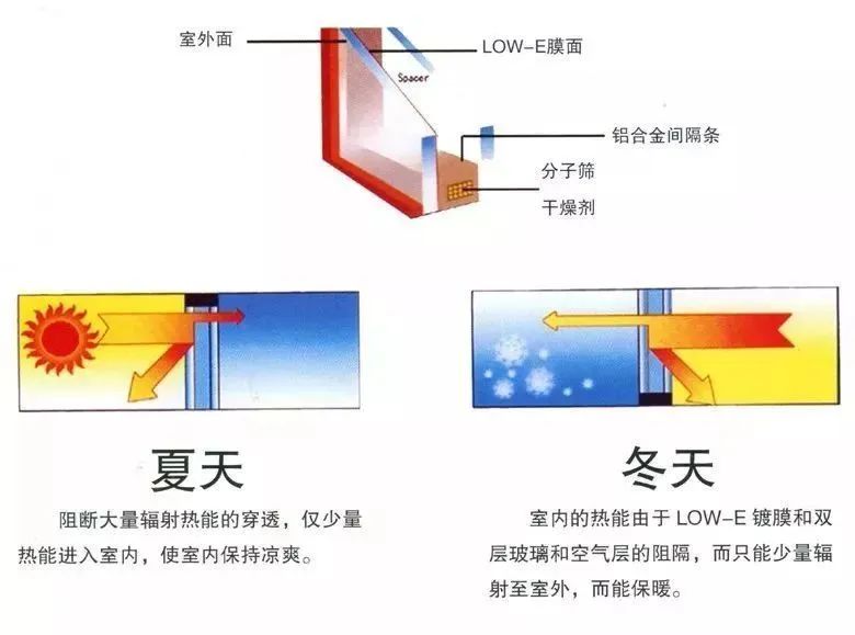 为什么住宅不建议用lowe玻璃,商品房low-e玻璃缺点