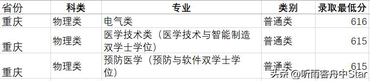 2020四川电网第二批录取院校排名,四川电网录取院校专业排行榜