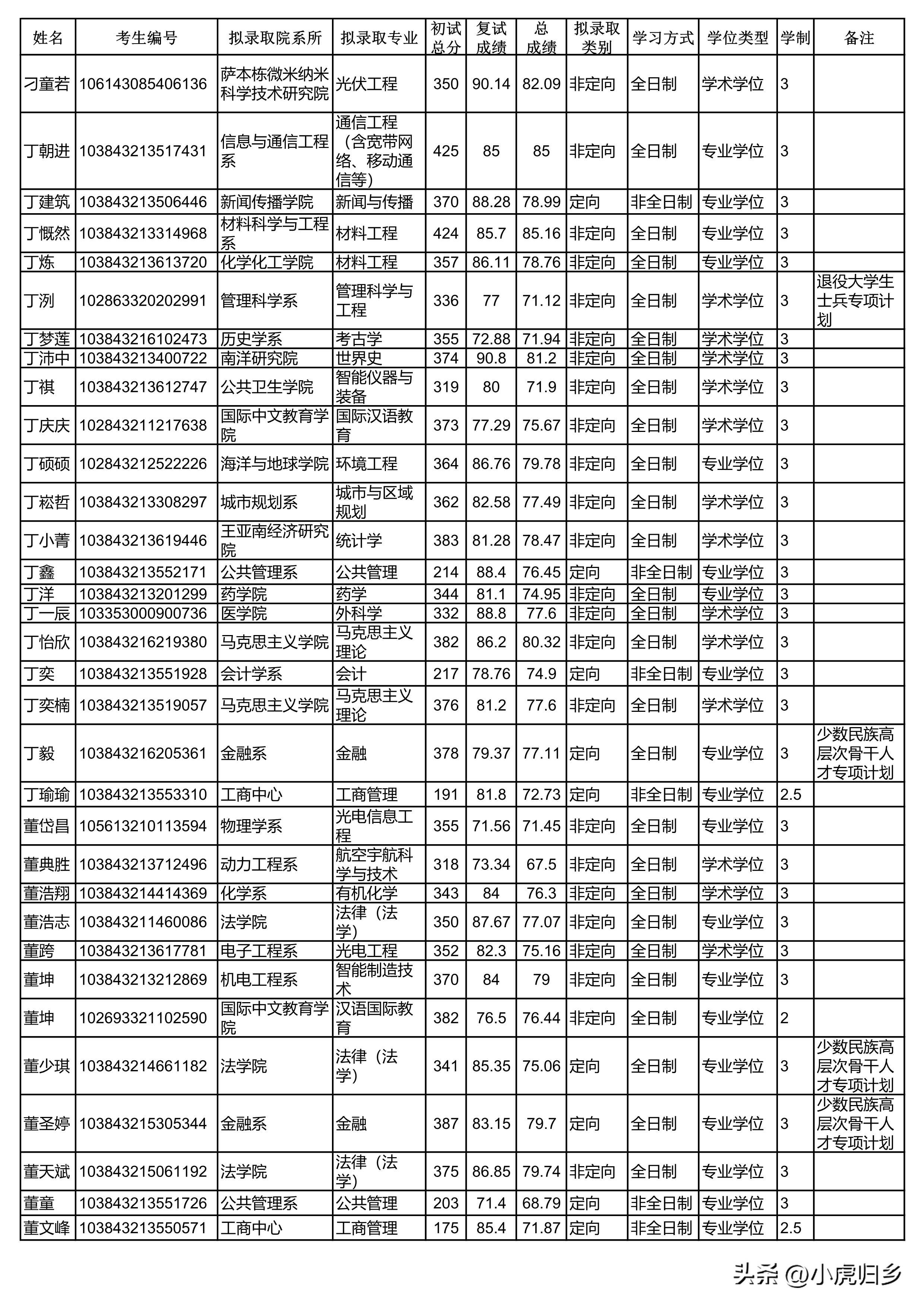 厦门大学2023年硕士研究生拟录取名单（统考生）
