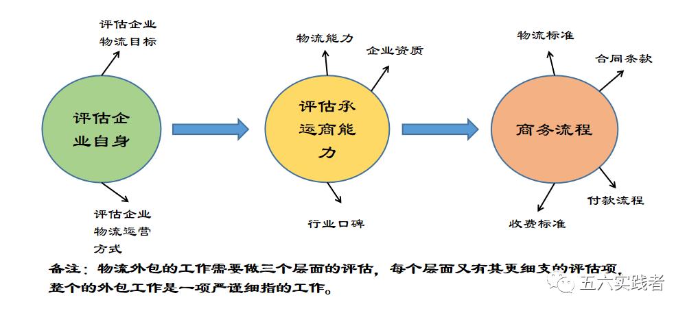 物流整合运营与计划,自营物流和物流外包哪个更有优势