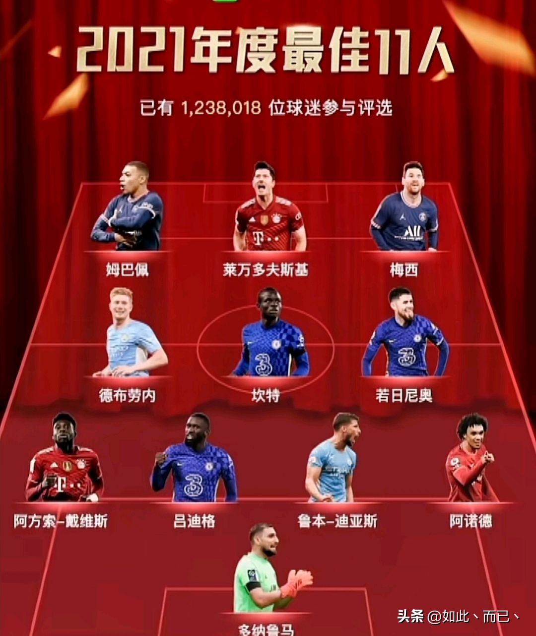 近6年足坛年度最佳11人，只有梅西和德布劳内6次入选！