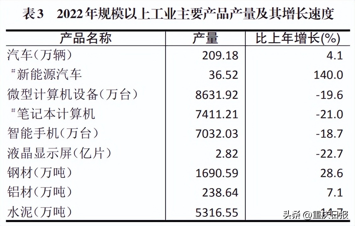 重庆市2022年经济情况,重庆市2019年各区县经济数据