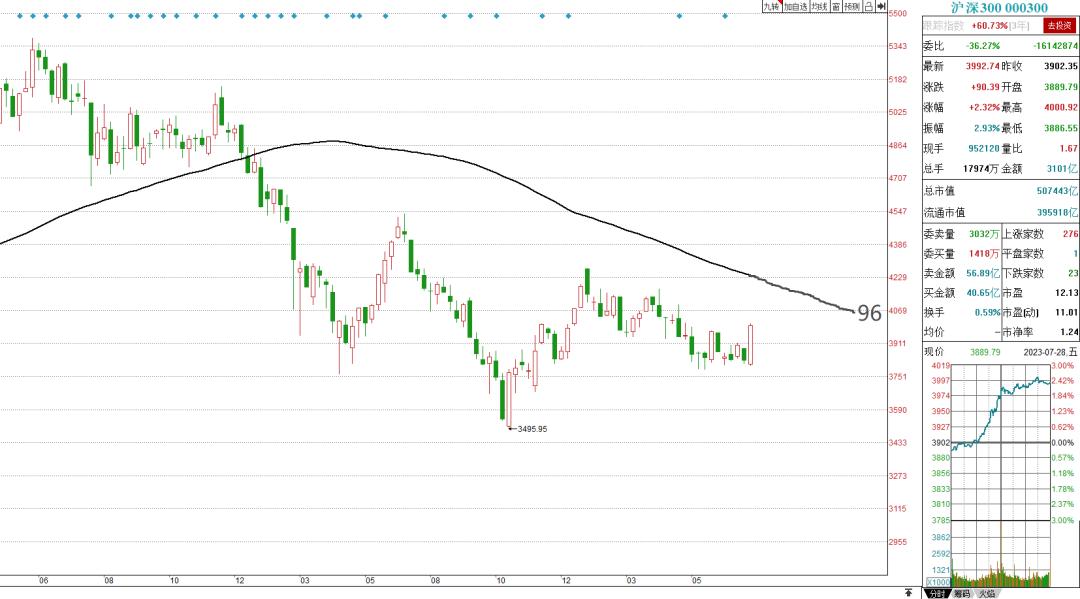 短线静待市场的机会,积极寻求利益最大化