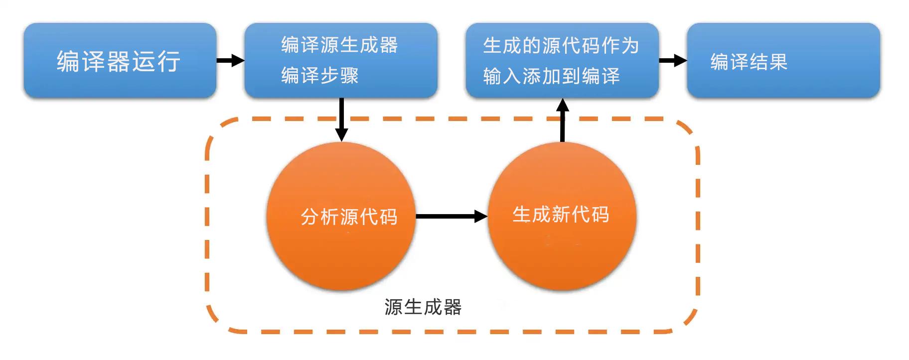 c语言编写代码的流程,c语言怎么生成代码
