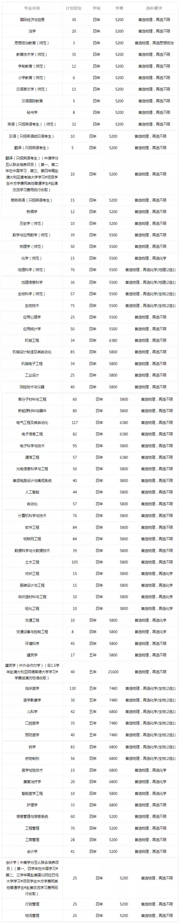 南通大学医学类2022年录取分数线,南通大学医学院江苏排名