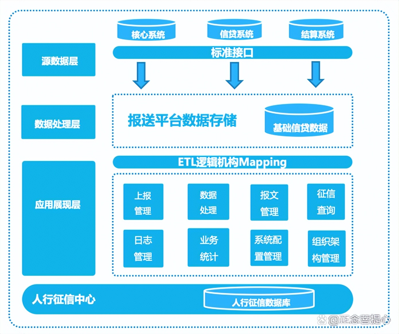 完成二代征信系统数据采集切换,关于做好二代征信系统上线工作