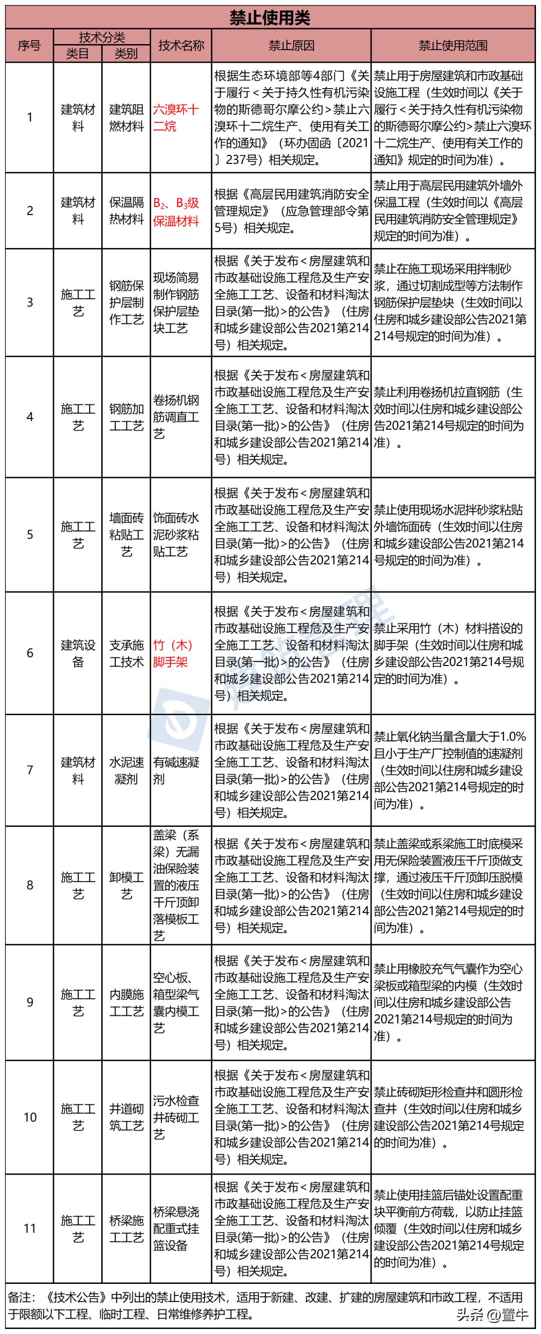 住建部禁用淘汰建筑材料,住建部关于淘汰和禁用工艺及材料