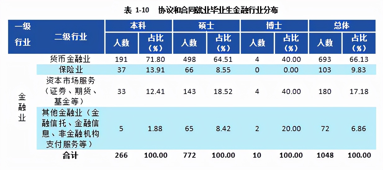 西南财经大学2021届本科毕业生3674人，超4成在西南地区就业