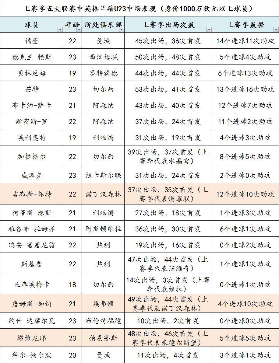 英格兰足球史上十大最强球员,英格兰国家队人才井喷