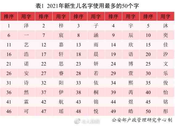 今年流行的新生儿姓名,男孩取名生僻字名字