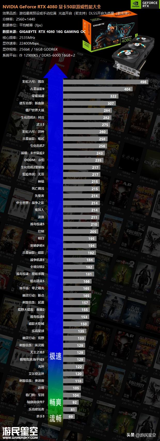 rtx4080公版显卡评测,rtx306012g显卡玩游戏怎么样